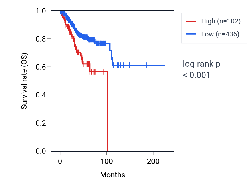Kaplan&ndash;Meier survival curve for SIX6 RNA expression in UCEC: high vs low expression groups.