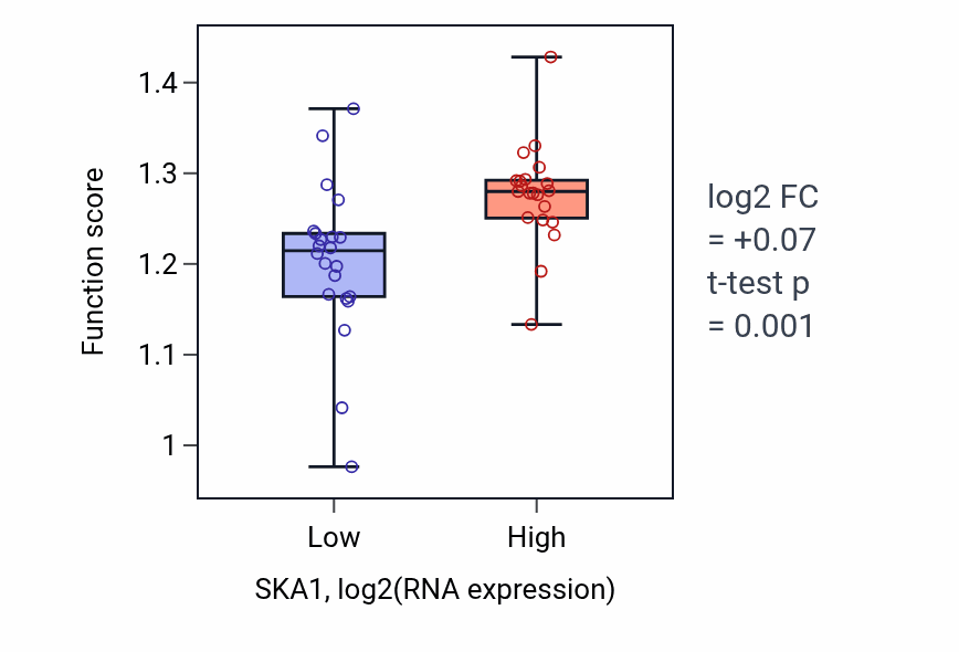Box plot of Regulation of metaphase/anaphase transition of cell cycle in SKA1-low vs SKA1-high samples in UPPER_AERODIGESTIVE_TRACT.