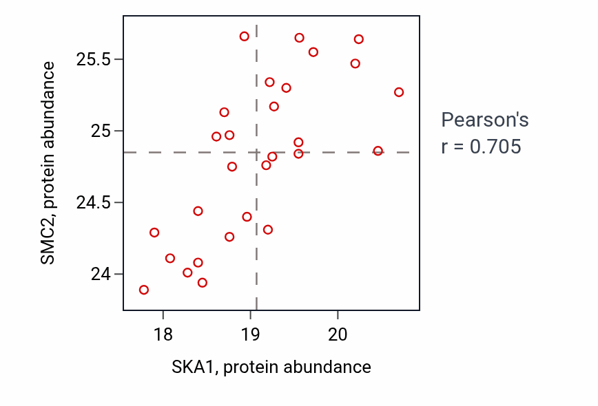 Per-sample scatter of SKA1 vs SMC2 in OV (Pearson r = 0.70).
