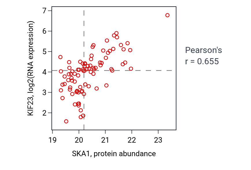 Per-sample scatter of SKA1 vs KIF23 in BRCA (Pearson r = 0.66).