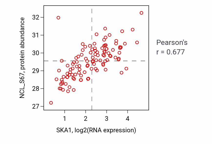 Per-sample scatter of SKA1 vs NCL_S67 in LUAD (Pearson r = 0.68).