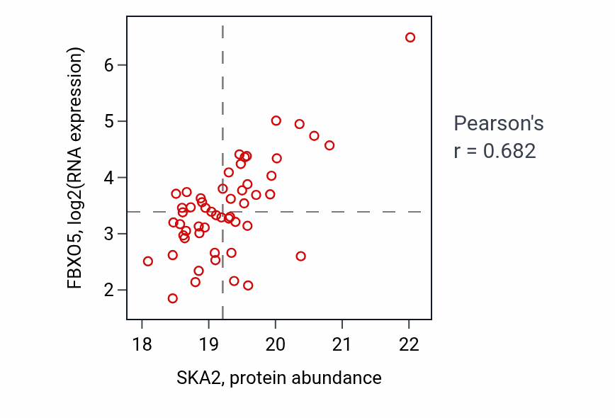 Per-sample scatter of SKA2 vs FBXO5 in GBM (Pearson r = 0.68).