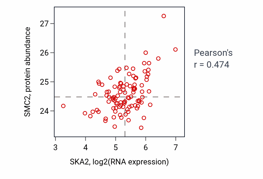 Per-sample scatter of SKA2 vs SMC2 in GBM (Pearson r = 0.47).