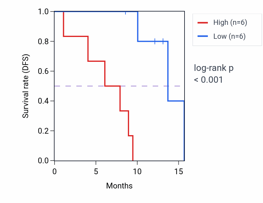 Kaplan&ndash;Meier survival curve for SKA2 mass-spec protein-high vs -low samples in PDAC.