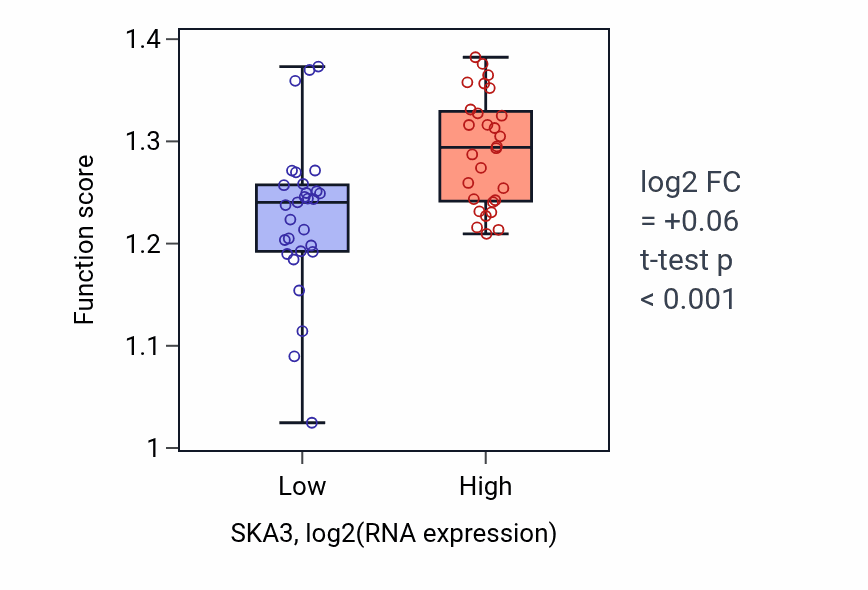 Box plot of Mitotic nuclear division in SKA3-low vs SKA3-high samples in BREAST.