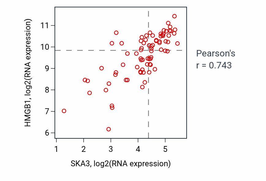 Per-sample scatter of SKA3 vs HMGB1 in BLOOD_Lymphoma (Pearson r = 0.74).