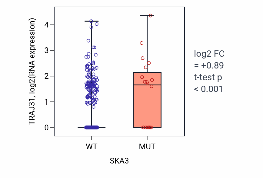 Box plot of TRAJ31 in SKA3-low vs SKA3-high samples in UCEC.