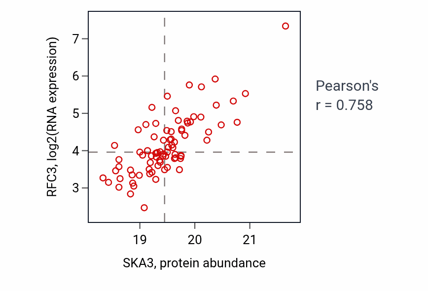 Per-sample scatter of SKA3 vs RFC3 in GBM (Pearson r = 0.76).