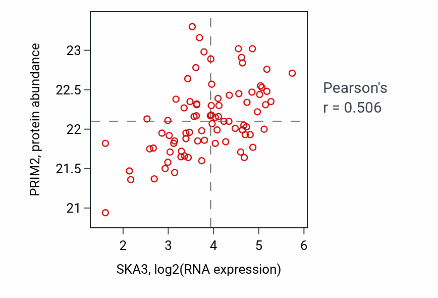 Per-sample scatter of SKA3 vs PRIM2 in OV (Pearson r = 0.51).