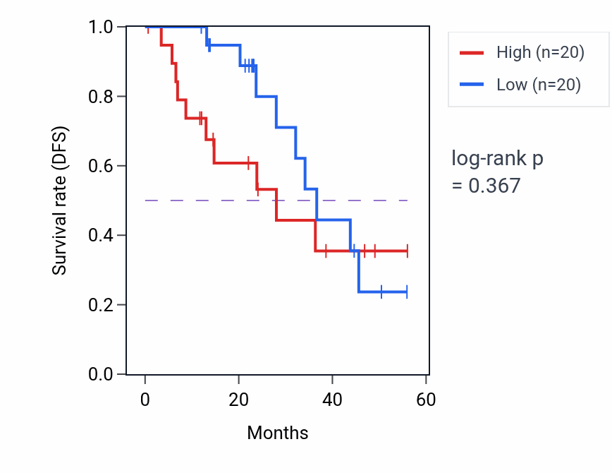 Kaplan&ndash;Meier survival curve for SKA3 mass-spec protein-high vs -low samples in HNSC.