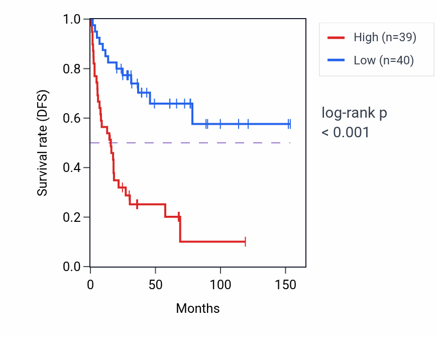 Kaplan&ndash;Meier survival curve for SKA3 RNA-high vs -low samples in ACC.