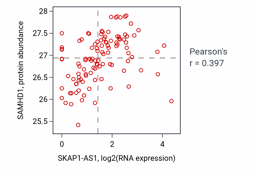 Per-sample scatter of SKAP1-AS1 vs SAMHD1 in HNSC (Pearson r = 0.40).