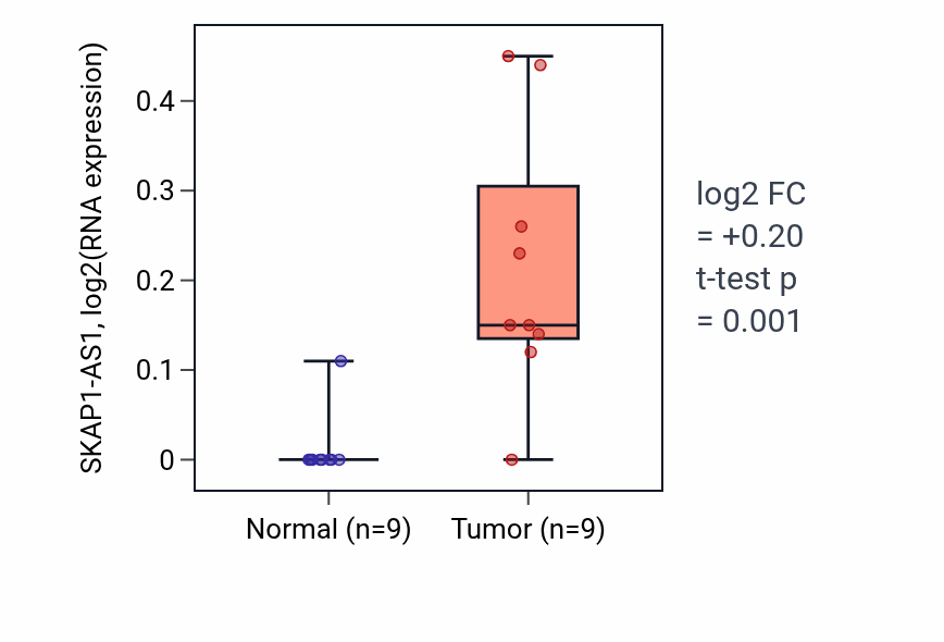 Tumor-vs-normal expression box plot for SKAP1-AS1 RNA in CHOL.