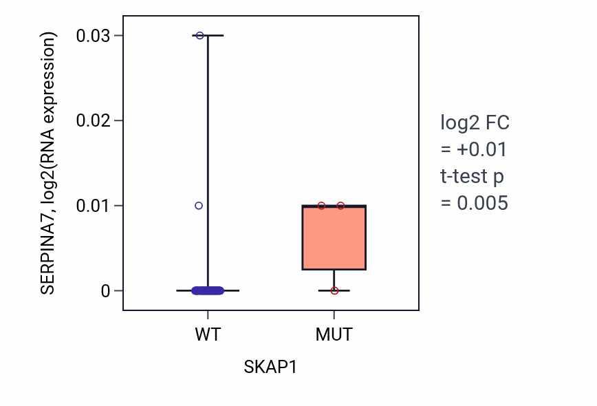 Box plot of SERPINA7 in SKAP1-low vs SKAP1-high samples in LUNG_NSCLC_LUAD.