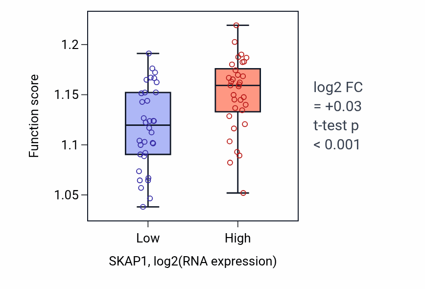 Box plot of Protein localization to membrane in SKAP1-low vs SKAP1-high samples in LARGE_INTESTINE.