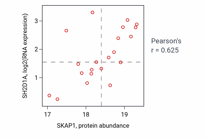 Per-sample scatter of SKAP1 vs SH2D1A in OV (Pearson r = 0.62).