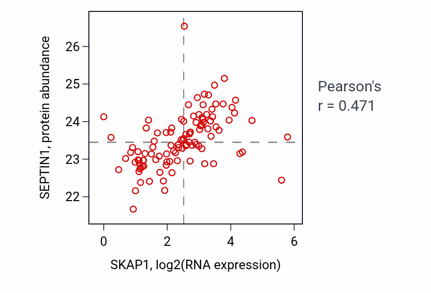 Per-sample scatter of SKAP1 vs SEPTIN1 in HNSC (Pearson r = 0.47).