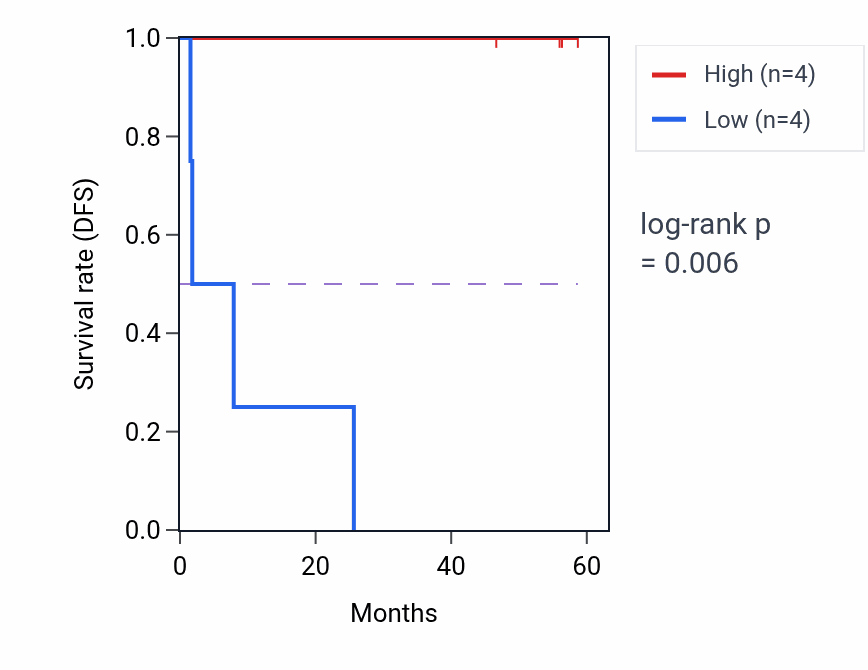 Kaplan&ndash;Meier survival curve for SKAP1 mass-spec protein-high vs -low samples in CCRCC.