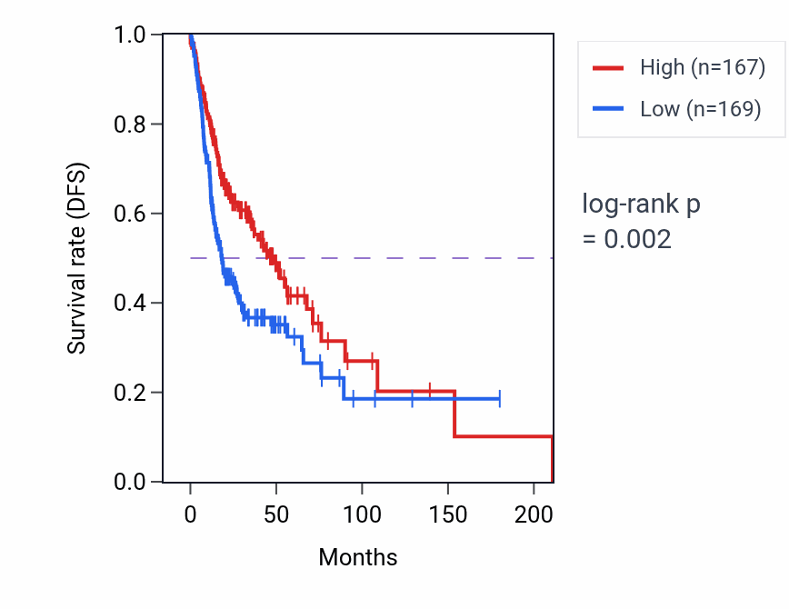 Kaplan&ndash;Meier survival curve for SKAP1 RNA-high vs -low samples in HNSC.