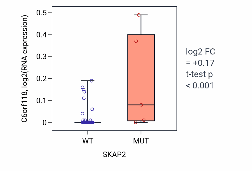 Box plot of C6orf118 in SKAP2-low vs SKAP2-high samples in LARGE_INTESTINE.