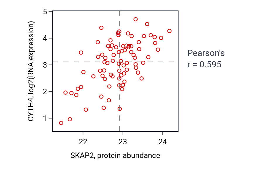 Per-sample scatter of SKAP2 vs CYTH4 in OV (Pearson r = 0.59).