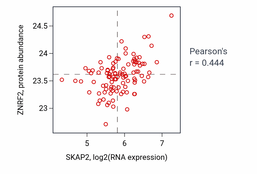 Per-sample scatter of SKAP2 vs ZNRF2 in CCRCC (Pearson r = 0.44).