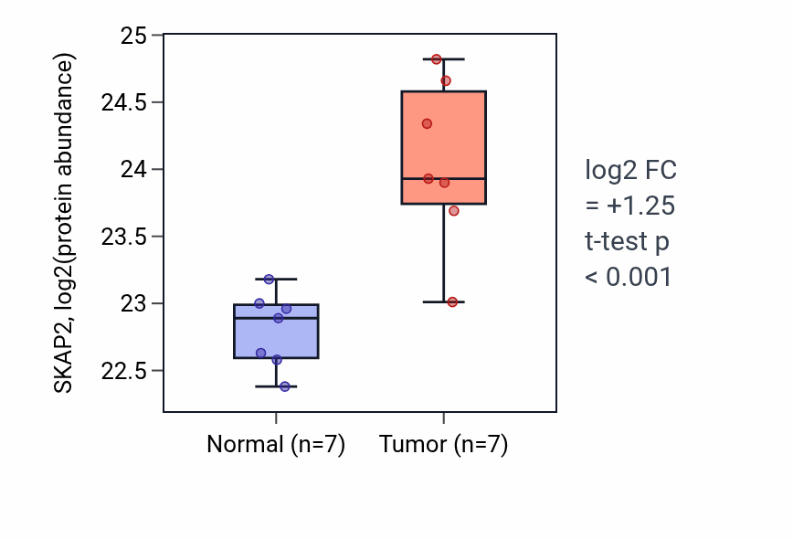 Tumor-vs-normal mass-spec protein box plot for SKAP2 in CCRCC.