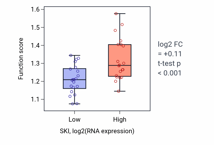 Box plot of Negative regulation of transcription initiation by RNA polymerase II in SKI-low vs SKI-high samples in STOMACH.