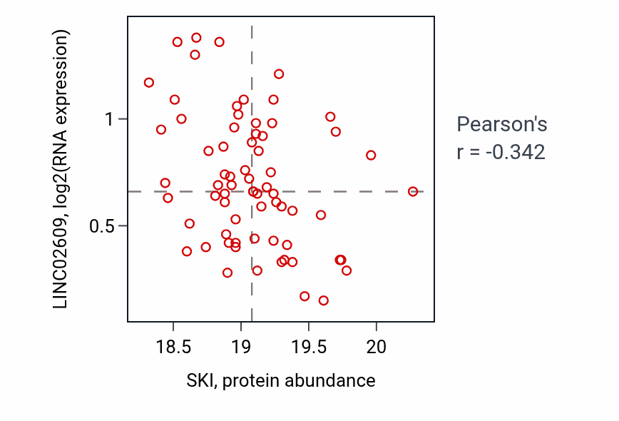 Per-sample scatter of SKI vs LINC02609 in LSCC (Pearson r = -0.34).