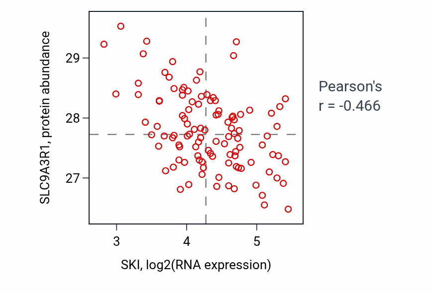 Per-sample scatter of SKI vs SLC9A3R1 in LSCC (Pearson r = -0.47).