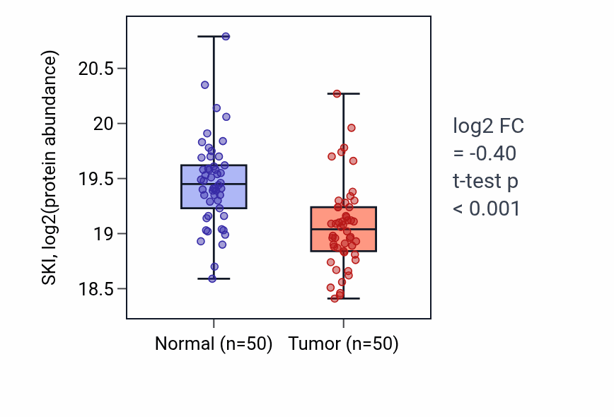 Tumor-vs-normal mass-spec protein box plot for SKI in LSCC.