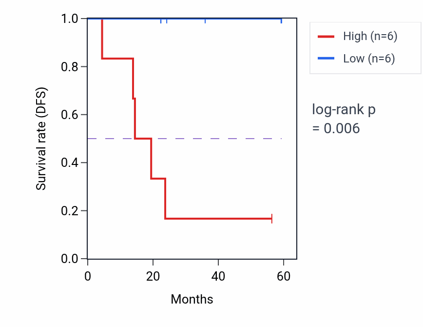Kaplan&ndash;Meier survival curve for SKI mass-spec protein-high vs -low samples in UCEC.