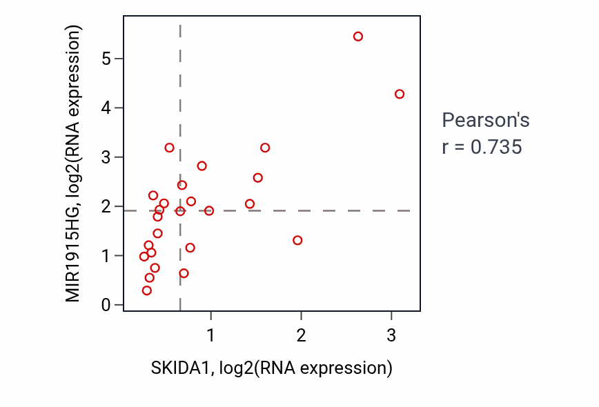 Per-sample scatter of SKIDA1 vs MIR1915HG in LIVER (Pearson r = 0.73).
