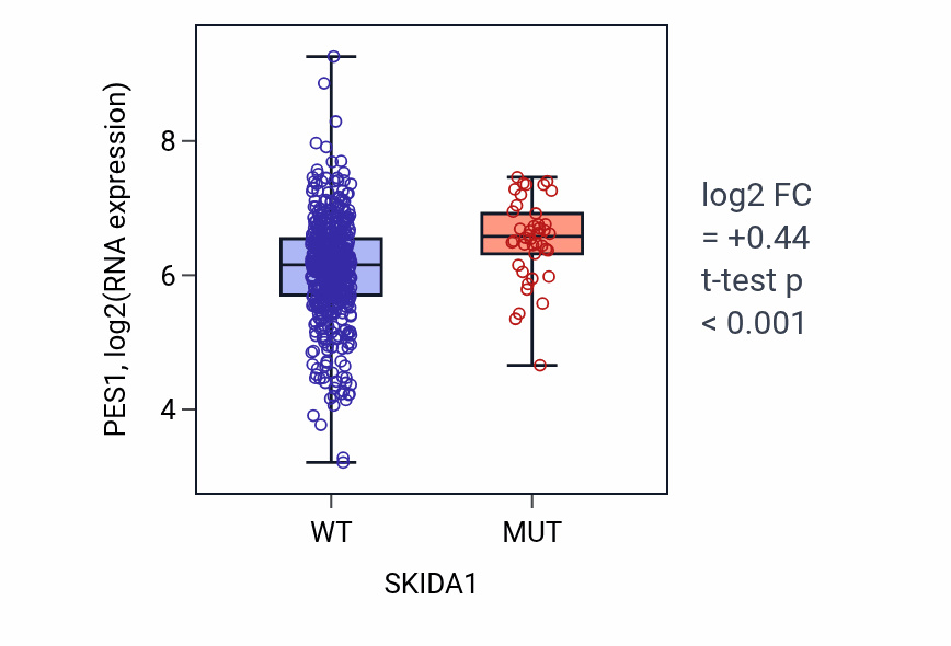 Box plot of PES1 in SKIDA1-low vs SKIDA1-high samples in UCEC.