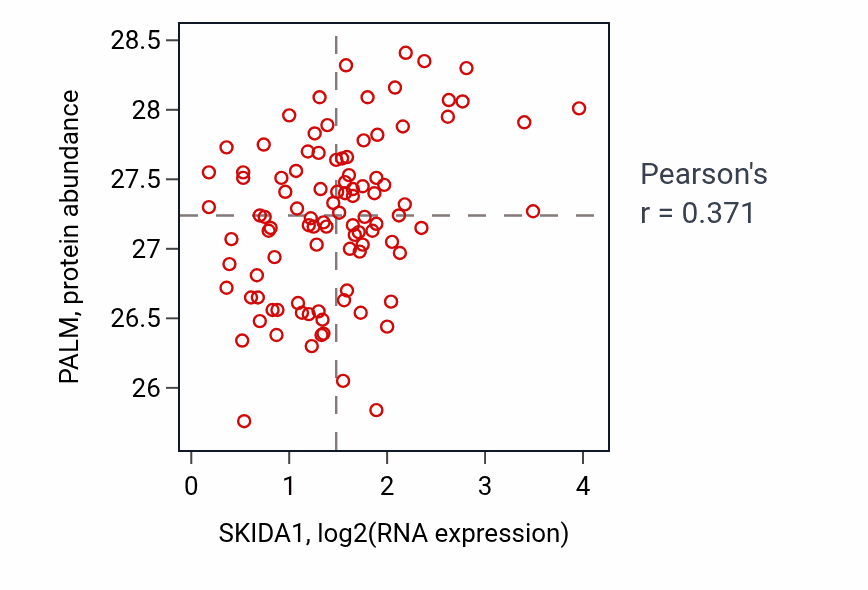 Per-sample scatter of SKIDA1 vs PALM in GBM (Pearson r = 0.37).