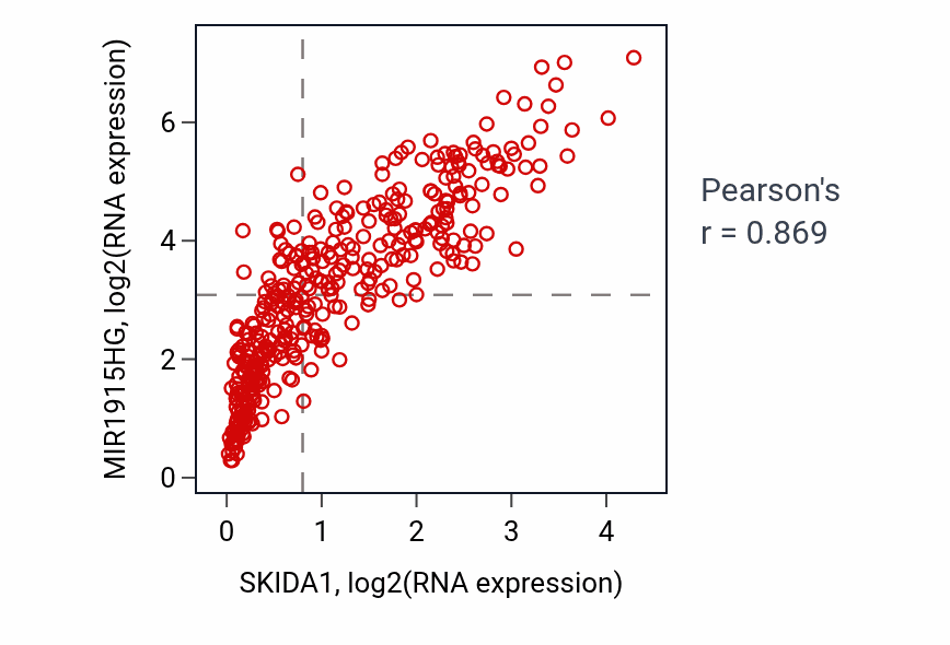 Per-sample scatter of SKIDA1 vs MIR1915HG in OV (Pearson r = 0.87).