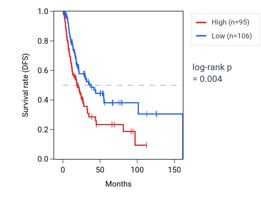 Kaplan&ndash;Meier survival curve for SKIDA1 RNA expression in BLCA: high vs low expression groups.