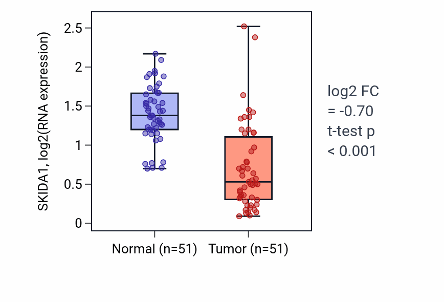 Tumor-vs-normal expression box plot for SKIDA1 RNA in KIRC.