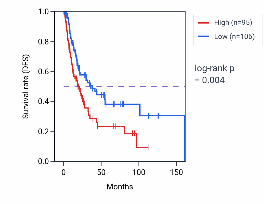 Kaplan&ndash;Meier survival curve for SKIDA1 RNA-high vs -low samples in BLCA.