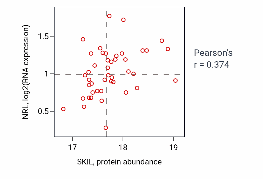 Per-sample scatter of SKIL vs NRL in BRCA (Pearson r = 0.37).