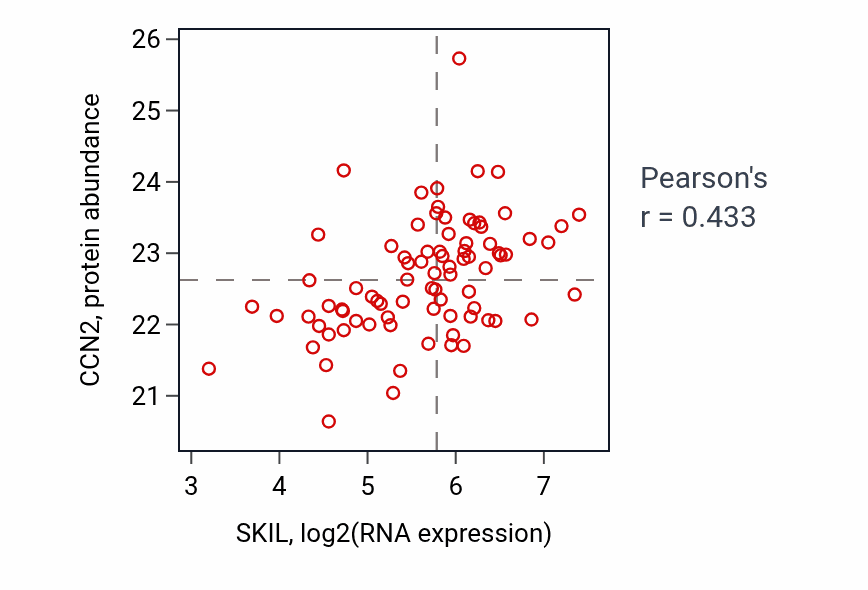 Per-sample scatter of SKIL vs CCN2 in OV (Pearson r = 0.43).