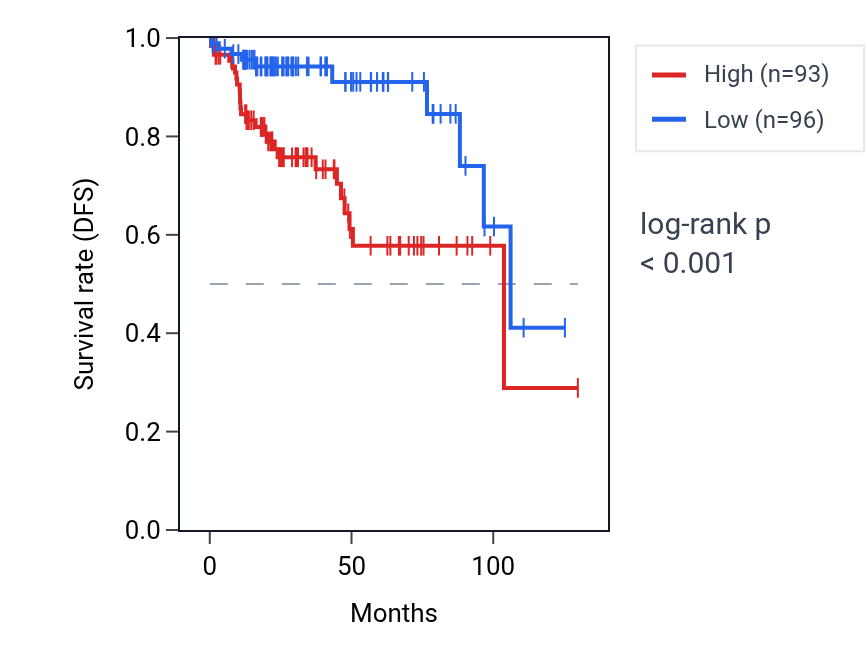 Kaplan&ndash;Meier survival curve for SKIL RNA expression in KIRP: high vs low expression groups.