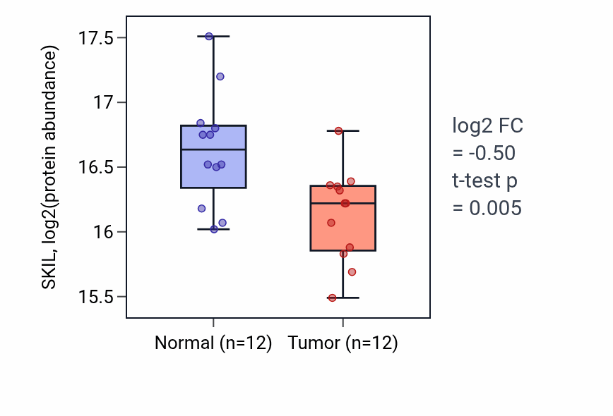 Tumor-vs-normal mass-spec protein box plot for SKIL in LUAD.