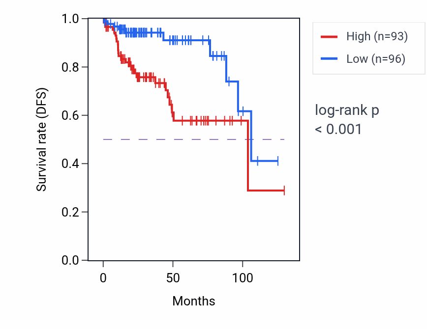Kaplan&ndash;Meier survival curve for SKIL RNA-high vs -low samples in KIRP.