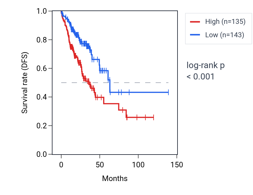 Kaplan&ndash;Meier survival curve for SKIV2L RNA expression in COAD: high vs low expression groups.