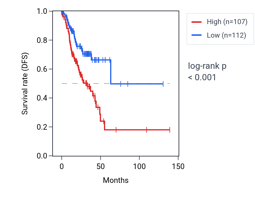 Kaplan&ndash;Meier survival curve for SKOR1 RNA expression in COAD: high vs low expression groups.