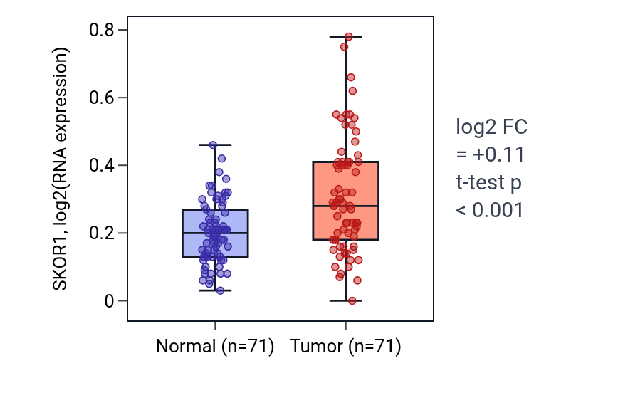 Tumor-vs-normal expression box plot for SKOR1 in KIRC.
