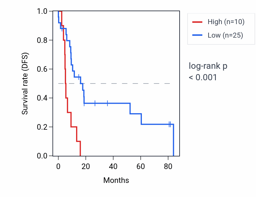 Kaplan&ndash;Meier survival curve for SKOR2 RNA expression in UCS: high vs low expression groups.