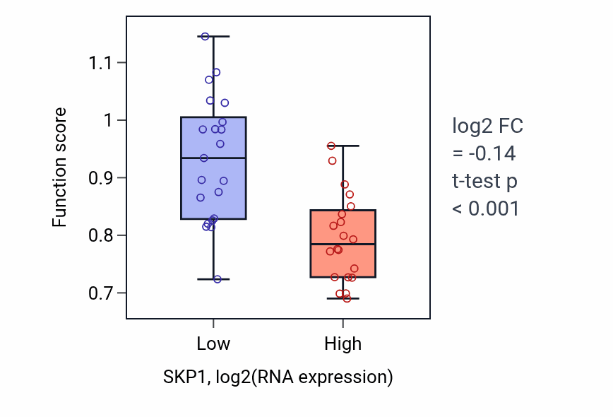 Box plot of Positive regulation of t-circle formation in SKP1-low vs SKP1-high samples in STOMACH.
