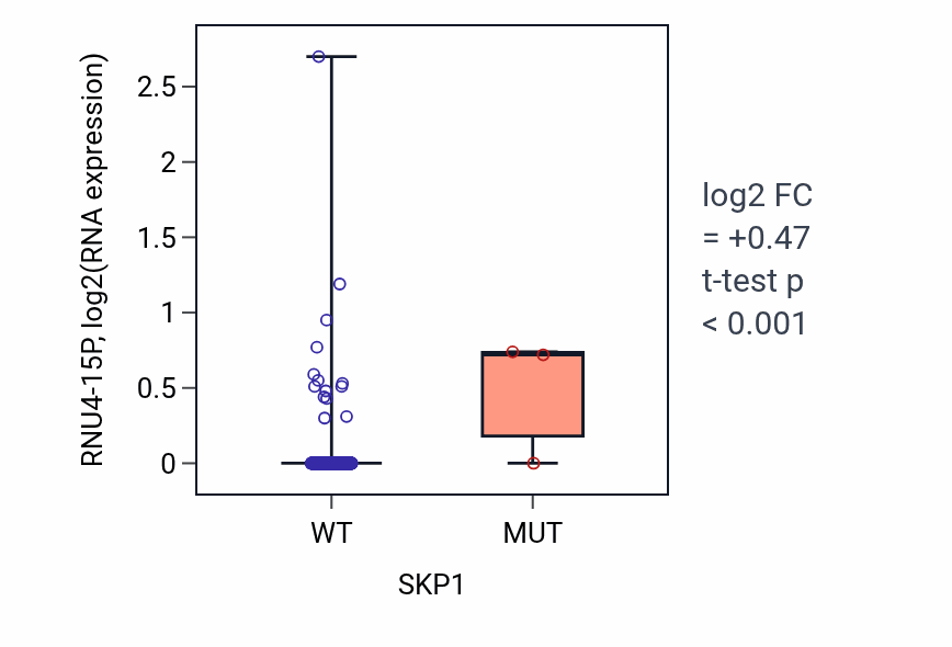 Box plot of RNU4-15P in SKP1-low vs SKP1-high samples in LUAD.